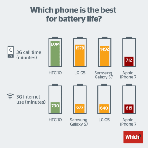 smartphone-battery-life-2016-500x500.png