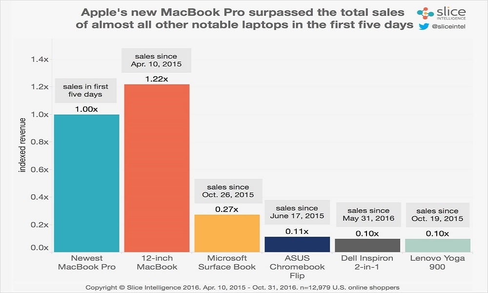 MacBook Pro 2016 – Verkaufszahlen überholen alle anderen High-End Notebooks