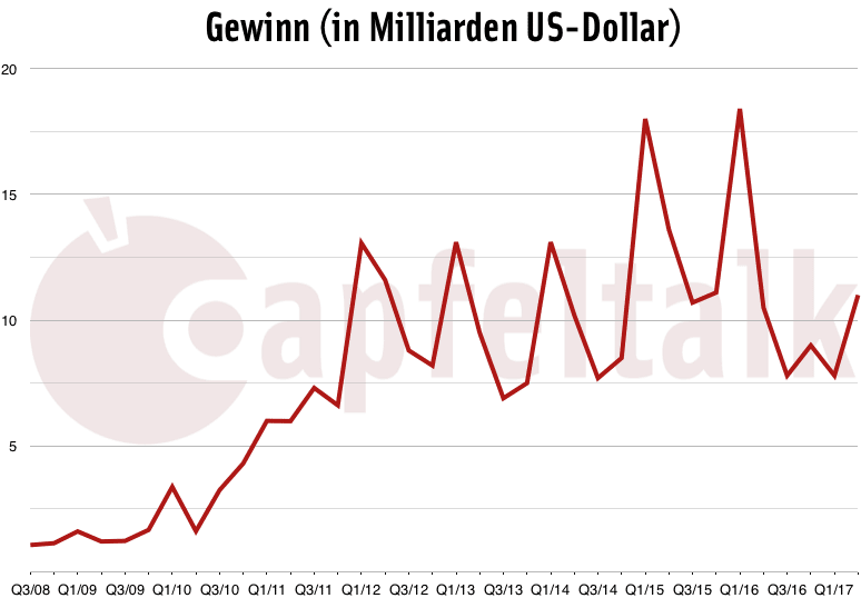 q2-17_Gewinn.png