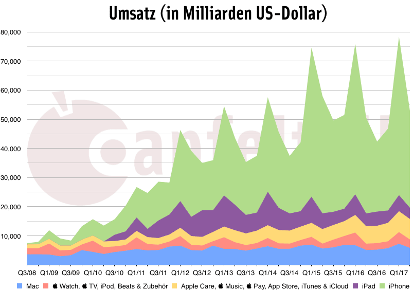 q2-17_umsatz.png