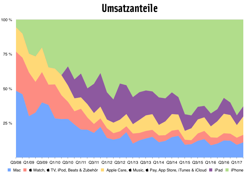 q2-17_umsatzanteile.png