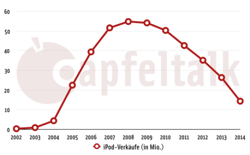 iPod-Verkäufe
