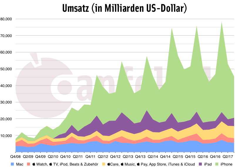 3q17_umsatz.png