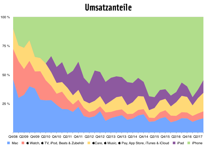 Quartalszahlen 3/2017