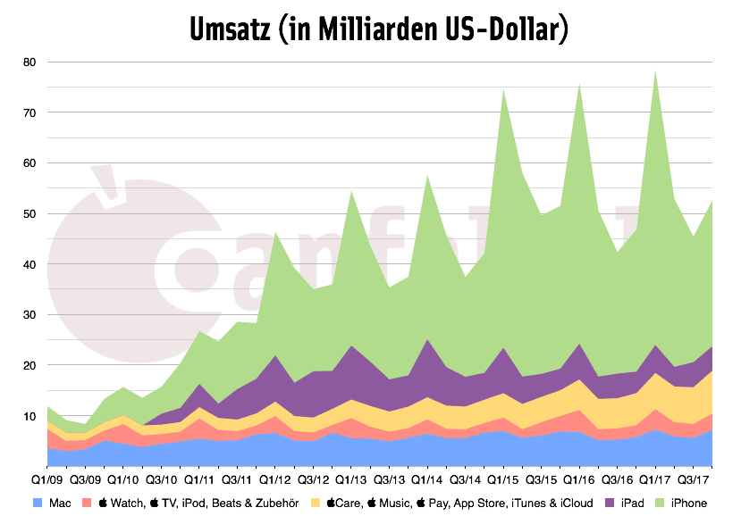 q4-17_umsatz.png