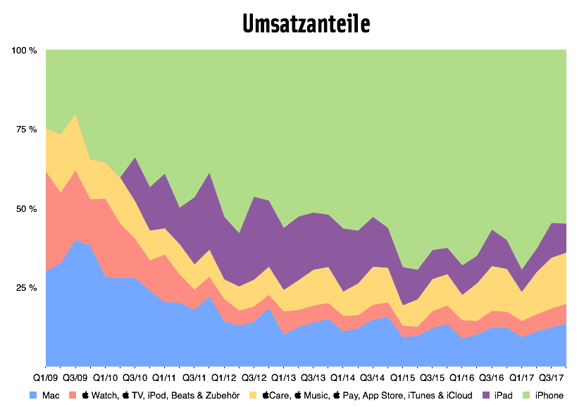 q4-17_umsatzanteile.png