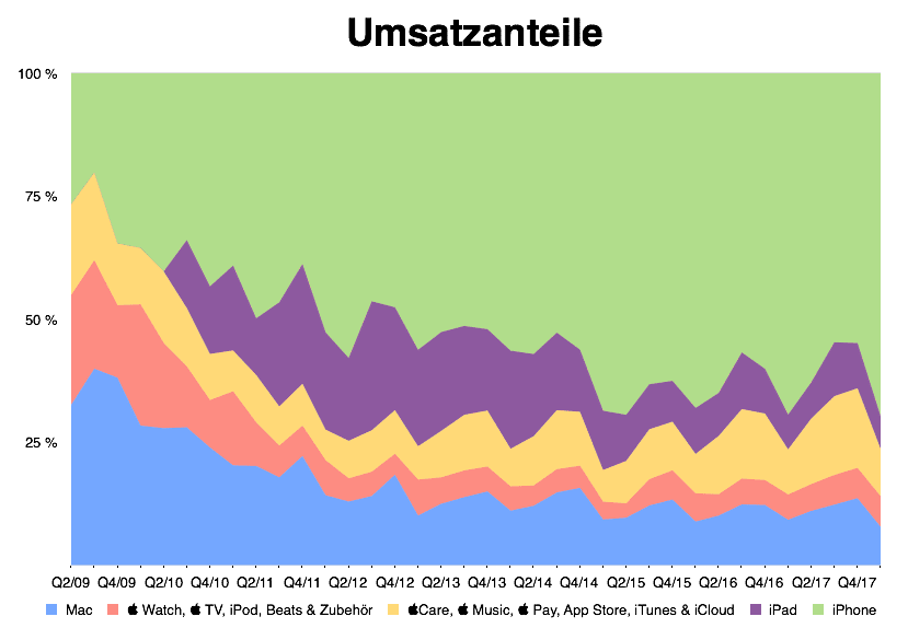 q1-18_umsatzanteile.png