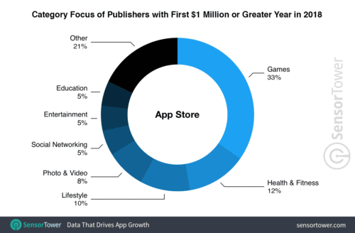 million-dollar-publishers-by-category-ios-2018-500x328.png