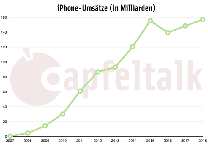 Quartalszahlen Q1/2019 iPhone Umsatz