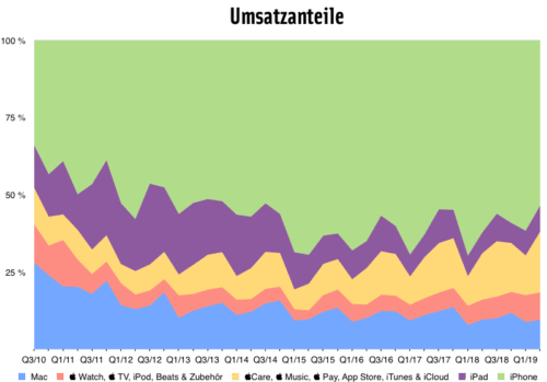 Q2/2019: Umsatzanteile