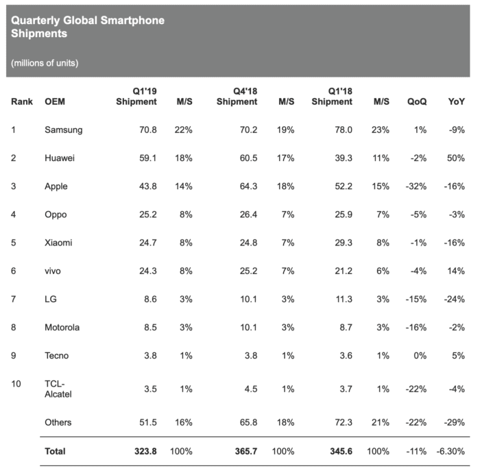 IHS iPhone Verkäufe 1. Quartal 2019