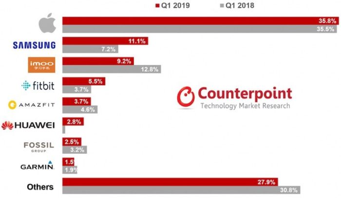 Counterpoint Apple Watch Marktanteil