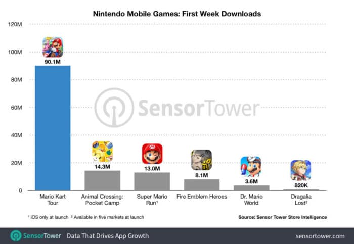 Mario Kart Tour Downloads