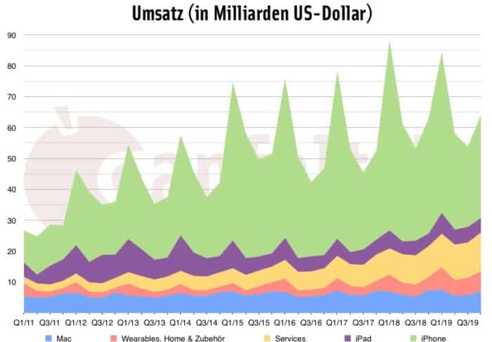 4. Quartal 2019 Umsatz