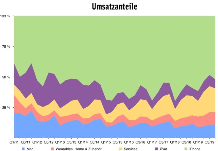 4. Quartal 2019 Umsatzanteile