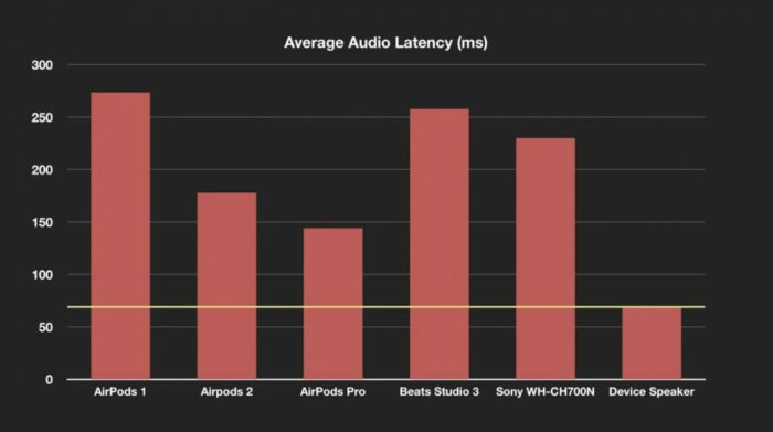 AirPods Latenz