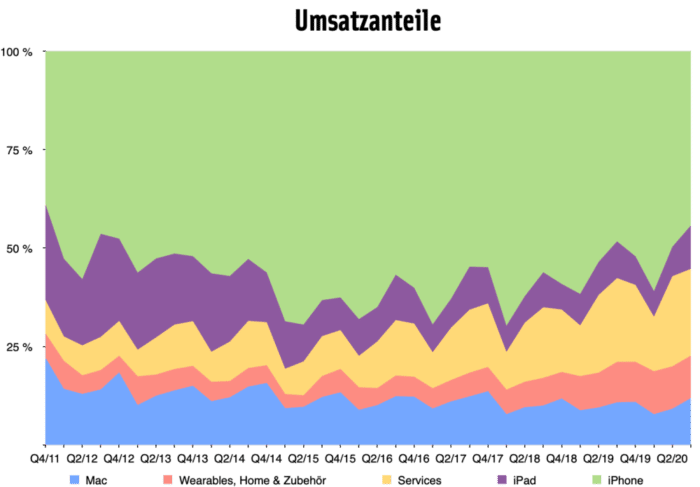 Quartalszahlen Q3/2020 Umsatzanteile Quartalszahlen Q3/2020 Umsatzanteile