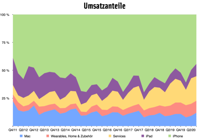 Quartalszahlen Q3/2020 Umsatzanteile