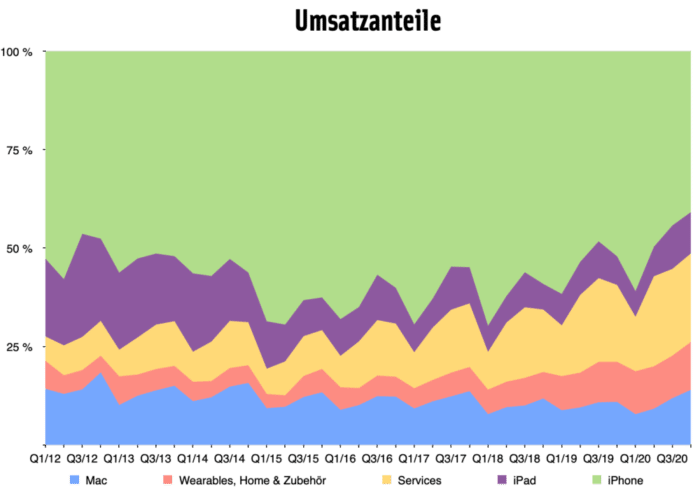 Umsatzanteile 4. Quartal 2020