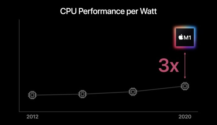 Apple M1 CPU Performance pro Watt Apple M1 CPU Performance pro Watt