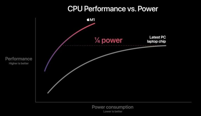 Apple M1 Performance Watt Apple M1 Performance Watt