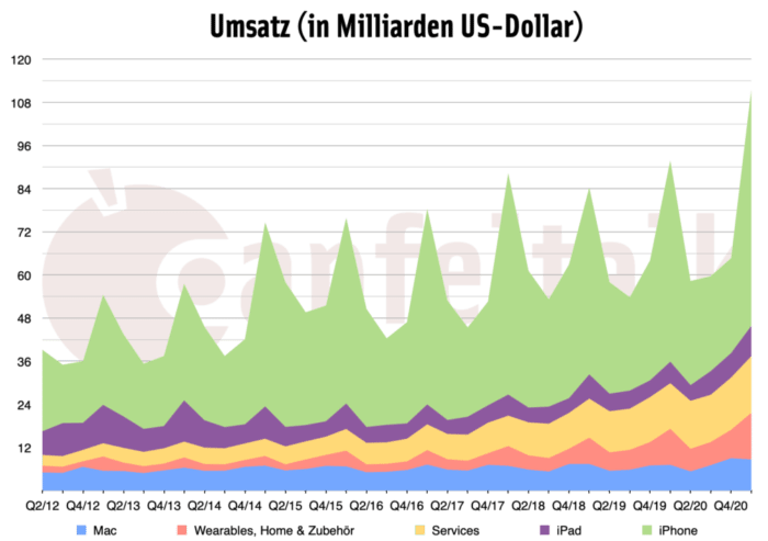 Umsatz 1. Quartal 2021