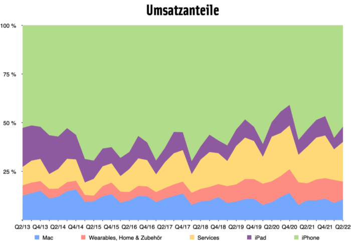 Q2/2022: Umsatzanteile