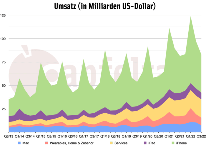 Quartalszahlen 03/2022 Umsatz