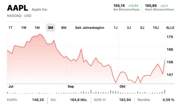 Apples Aktien im Aufwind