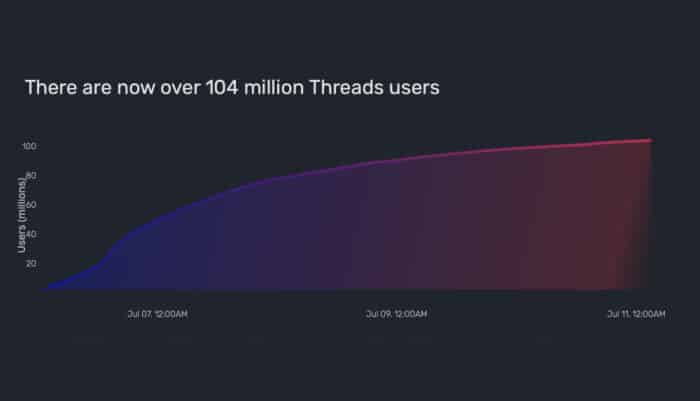 Threads Erreicht 100 Millionen Nutzer