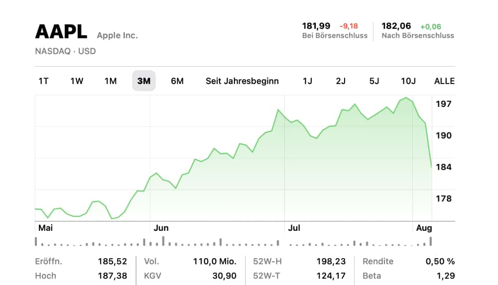 Apple verliert historische 3-Billionen-Dollar-Marke: Enttäuschung über Verkaufszahlen