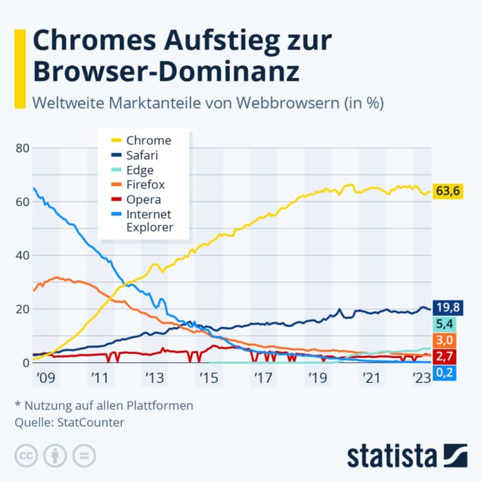 Googles Chrome dominiert: Wie der Browser die Weblandschaft veränderte
