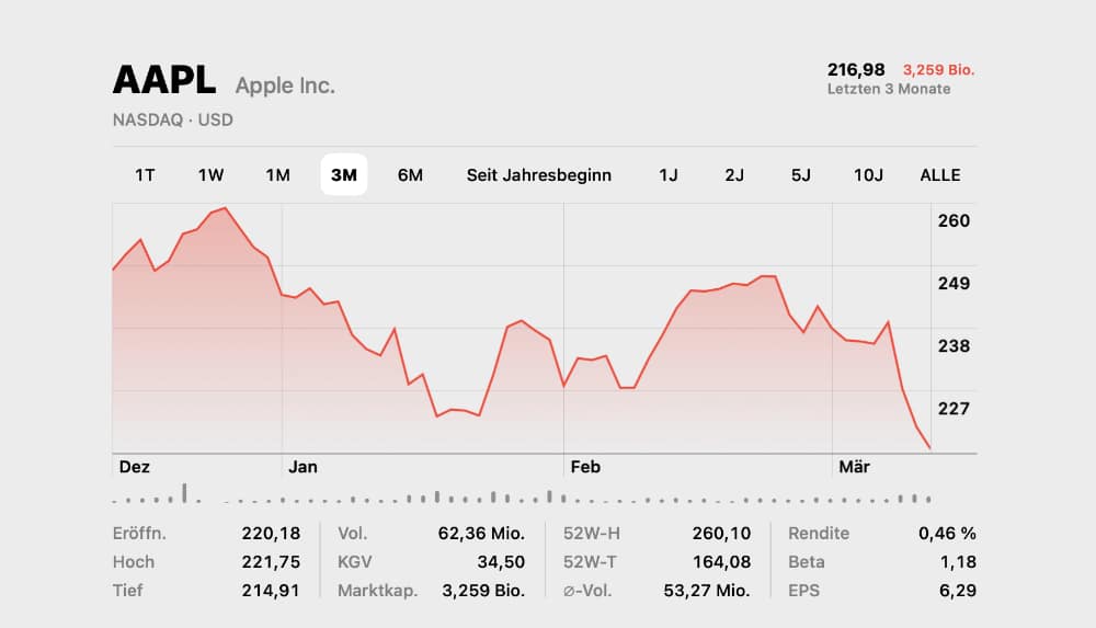 Apple verliert seinen Status als sicherer Hafen für Investoren