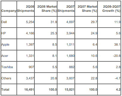 q22008gartner.png